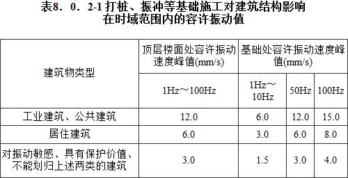 建筑施工振動(dòng)頻率范圍多少